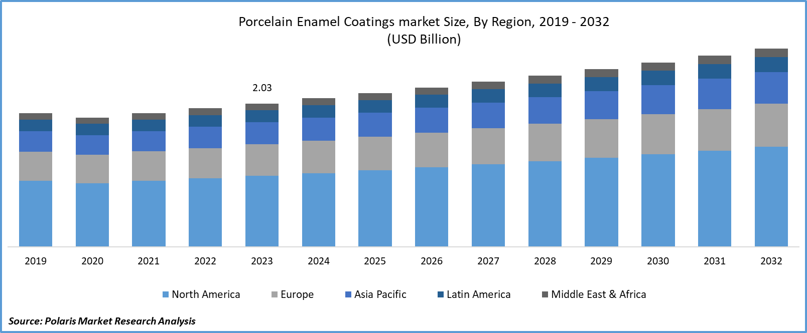 Porcelain Enamel Coatings Market Size